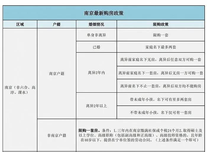 制图:界面楼市南京