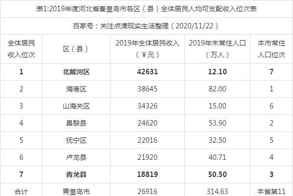 北戴人口_2019年度河北省秦皇岛市各区县全体居民收入排名:北戴河区第一!