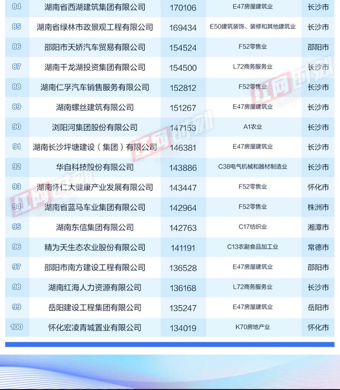 刚刚，湖南民营企业100强名单公布！常德这5家公司上榜