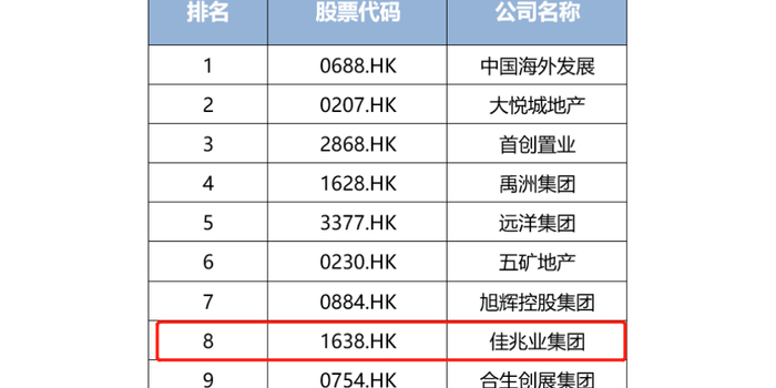 佳兆业地产排名_兆丰地产简介