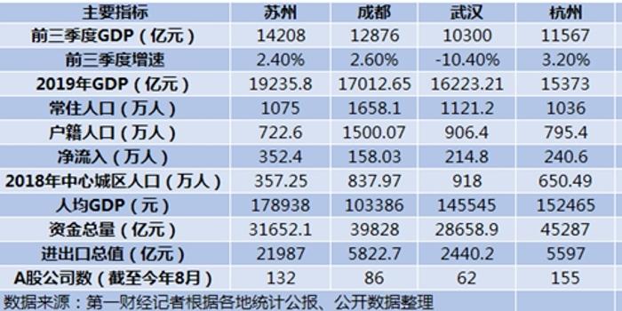 苏州gdp1.73万亿_南京 VS 苏州 究竟谁是真正的江苏 一哥(2)