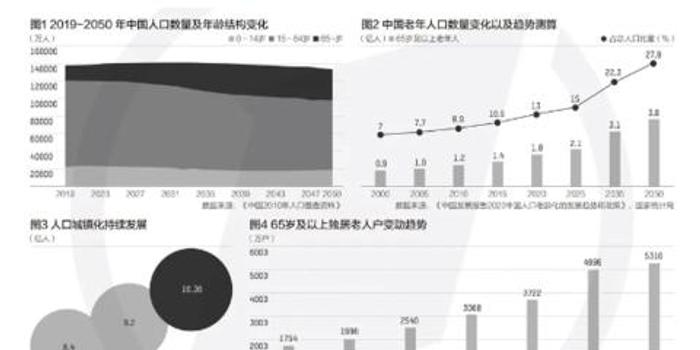 新冠解决老年人口_人口普查