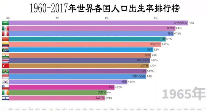 世界人口出生率_#世界人口平均出生率(2)