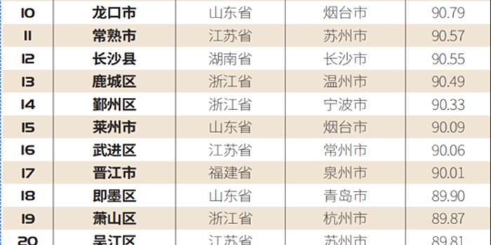 2020山东县域gdp_福州3地上榜全国经济百强县 最高排名第19位