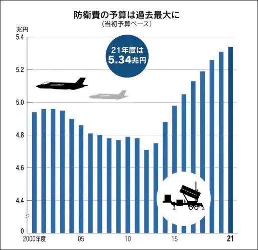 日本军费预算21年变化图(截自 时事通信社)