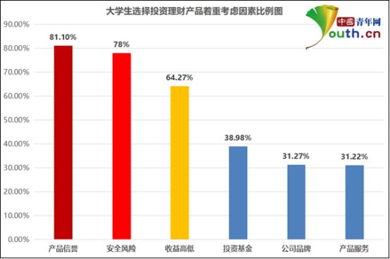 大学生选择投资理财产品着重考虑因素比例图。中国青年网记者 李华锡 制图