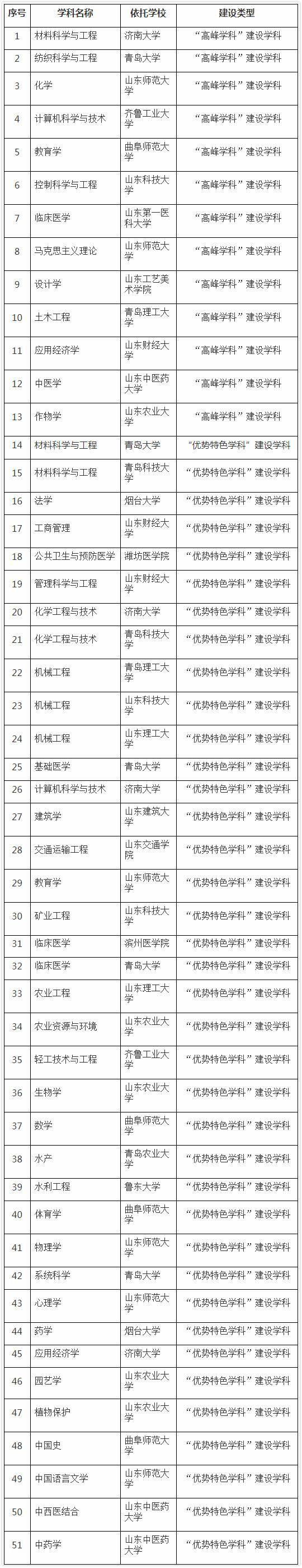 备注:以建设类型、学科名称和依托学校名称排序。