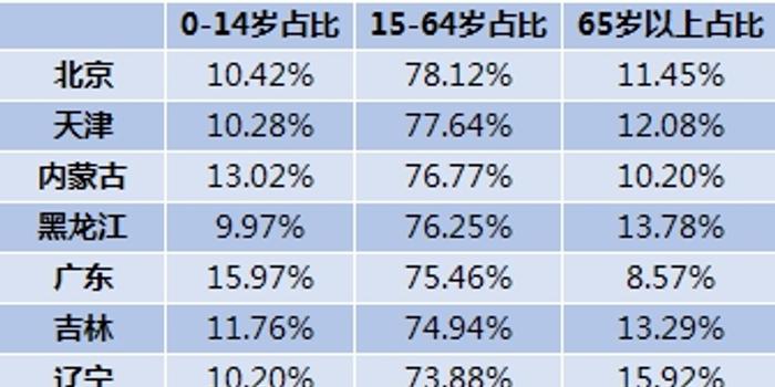 东北人口年龄_东北地区人口分布图(3)