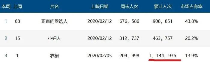 韩国票房冠军豆瓣才5.4分，评分打低了？