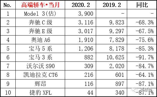 2月豪华SUV、轿车销量排名出炉，奔驰依旧无敌，特斯拉改变格局