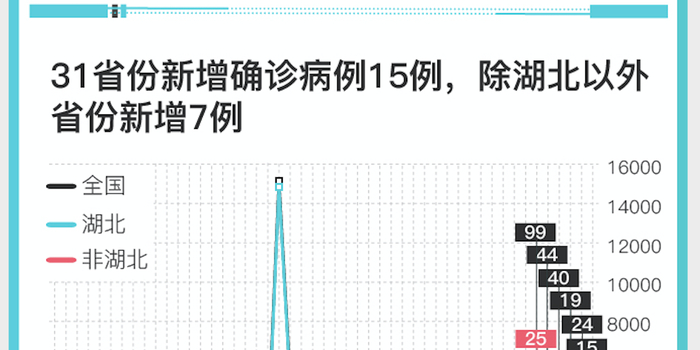 31省份新增15例确诊
/31省份新增15例确诊/31省份新增确诊 31省份新增15例确诊
/31省份新增15例确诊/31省份新增确诊