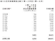 遭遇劲敌与业绩隐忧 鹏润控股赴港IPO胜算几何