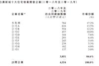 遭遇劲敌与业绩隐忧 鹏润控股赴港IPO胜算几何