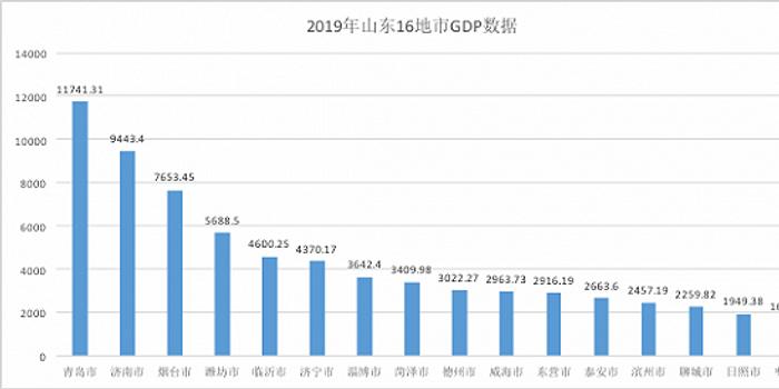 邹平市的gdp与滨州市gdp_产业结构 一二三 到 三二一