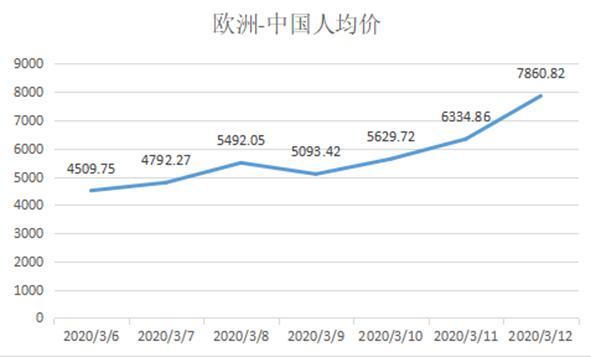欧洲-中国的航班机票人均价格走势。(截至3月12日)