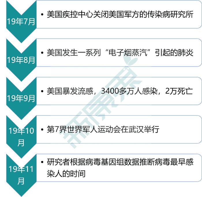 新冠病毒真的起源于美国吗？