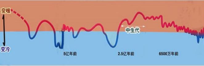 地球历史气温变化示意图