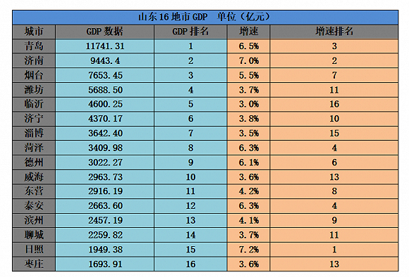 图片来源:界面山东/制图