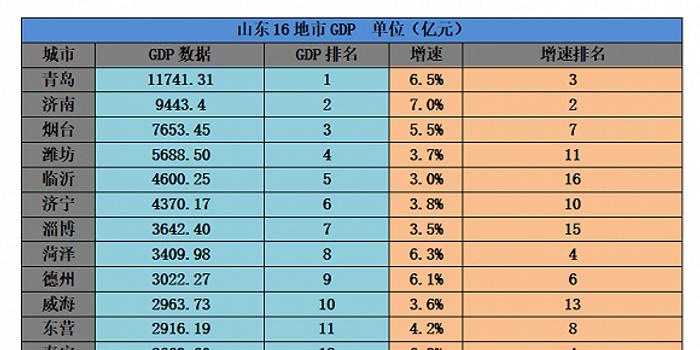 山东省2021菏泽市gdp_山东德州市和湖南衡阳市,其中德州市2018年GDP有望超过3500亿元(3)