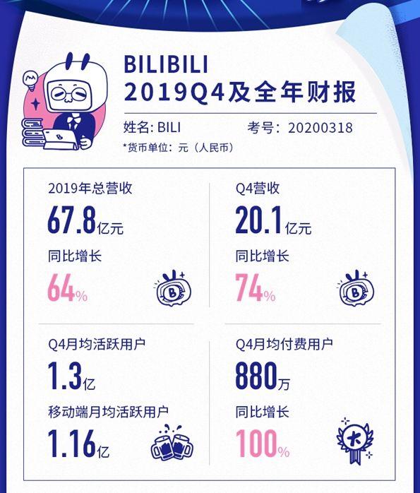 B站2024年Q3财报：首次单季盈利，社区活跃度创新高,B站财报,第三季度营收,用户增长,广告业务,B站用户活跃度,B站广告收入增长,第1张