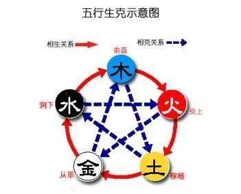 中医学讲 “五行、五气、五脏、五味、五色”