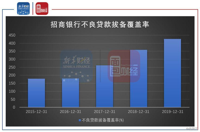招商银行年报:拨备覆盖率426.78% 存进一步释放利润空间