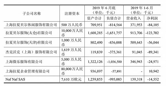 拉夏贝尔2019半年报