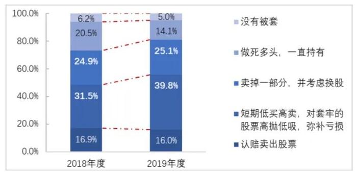 ▲投资者减少股票亏损的方式
