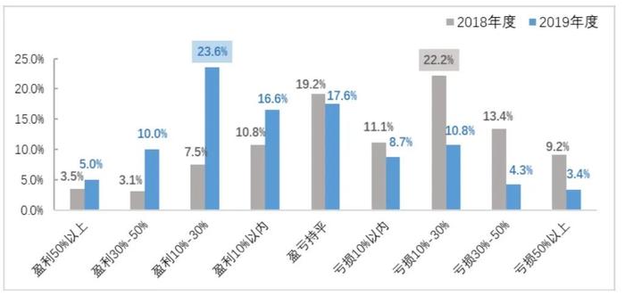 ▲2019年投资者盈亏情况调查结果