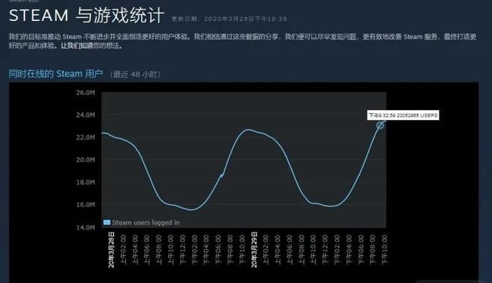 3.30VR扫描：​新泄密首次公开iPhone 12 Pro的真机照片；Steam在线峰值已突破2300万！