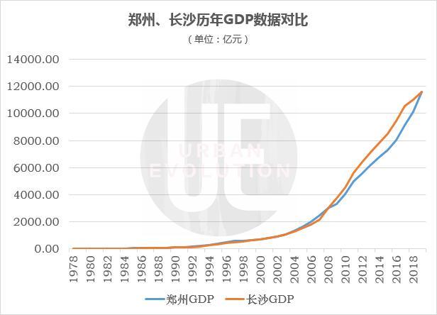 观察｜时隔10年郑州GDP再超长沙，能坐稳吗？