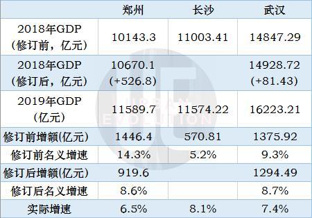 观察｜时隔10年郑州GDP再超长沙，能坐稳吗？