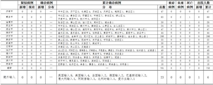 山东省最新疫情情况通报 | 钟南山关于疫情的12个最新判断！