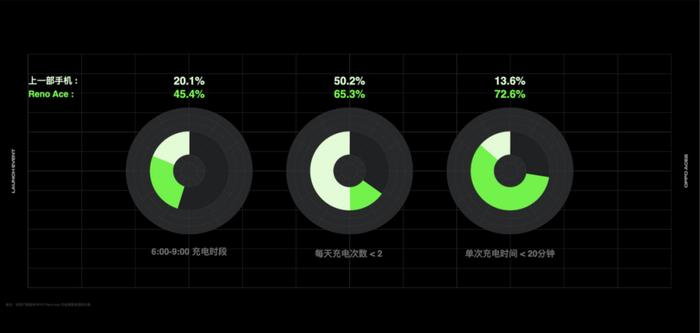 OPPO对Ace一代用户充电习惯调研数据
