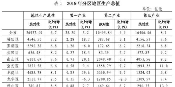 淄博五个区gdp_2019年深圳五个区GDP增速超8 ,总量第一又是TA