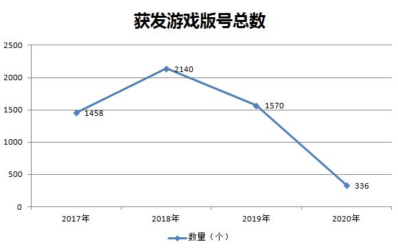数据来源:国家新闻出版广电总局 制图:36氪