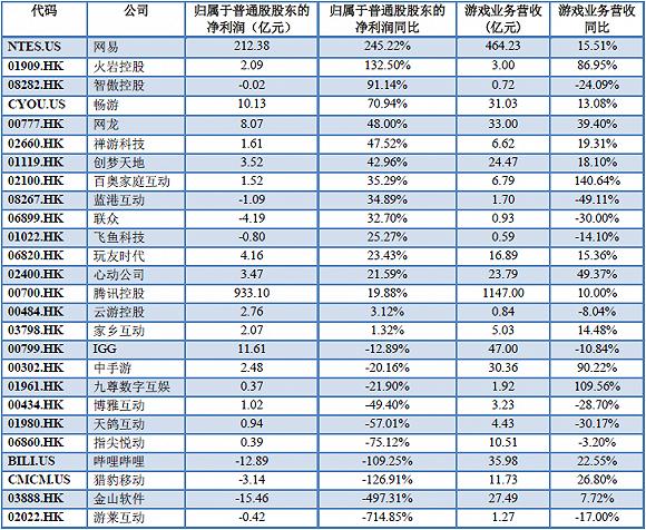 数据来源:游戏公司财报 制图:36氪