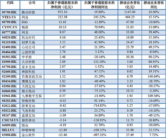 数据来源:游戏公司财报 制图:36氪