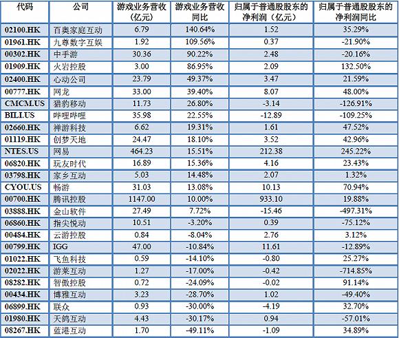 数据来源:游戏公司财报 制图:36氪