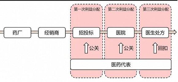图7:中国药品销售生态,数据来源:恒大研究院-揭开中国药企销售费用畸高之谜