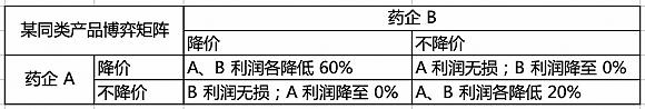 图6:药品降价“囚徒困境”迷局模拟,数据来源:火石数智数据库