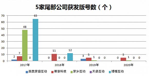 数据来源:国家新闻出版广电总局 制图:36氪
