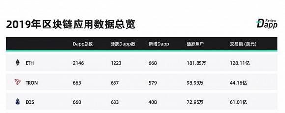图片及数据来源:DappReview