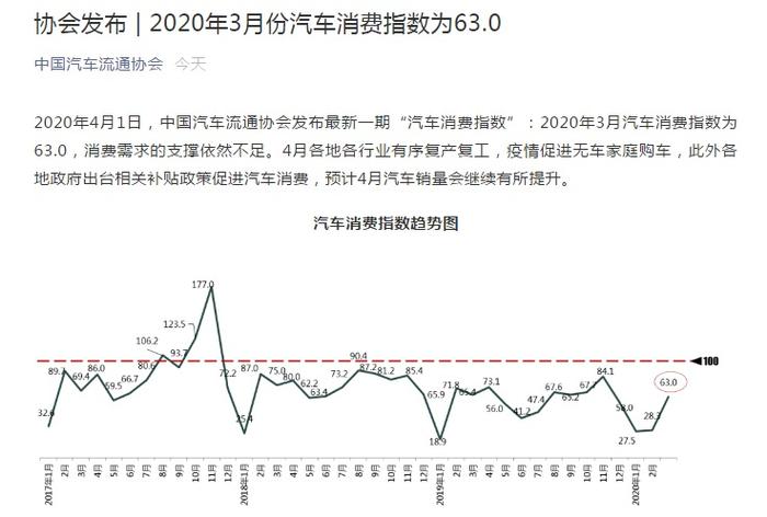 3月中国汽车消费指数为63.0 4月汽车销量有望提升