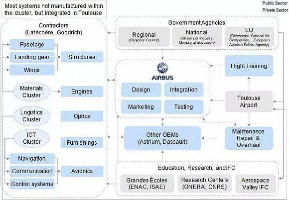 图卢兹航空谷全产业链网络示意图;图片版权:Aerospace Valley