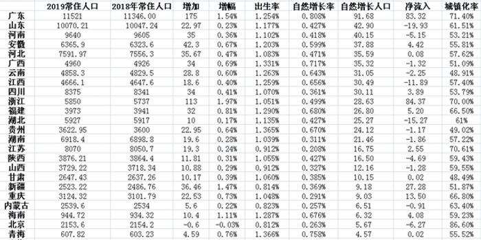 山东常住人口将破亿_今年山东常住人口将破亿 三年后济青城区均超500万人(2)