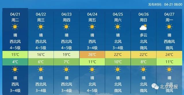 北京天气最新预报：今日，9级阵风继续！