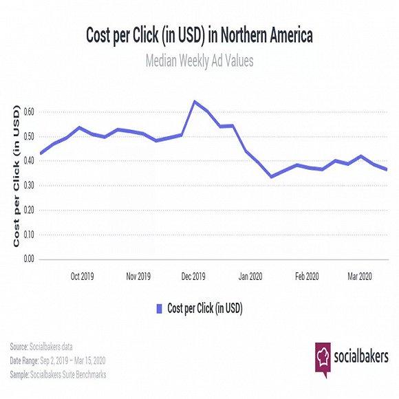 数据来源:Socialbakers