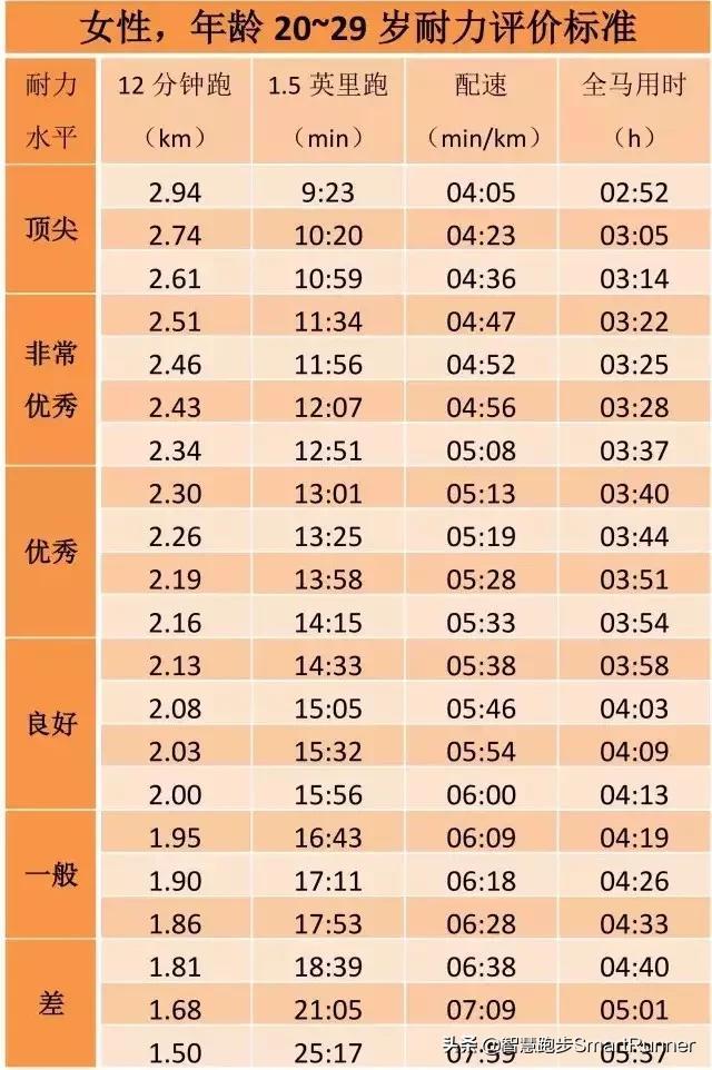 你的跑步耐力水平如何？最大摄氧量是多少？看看这个表格！