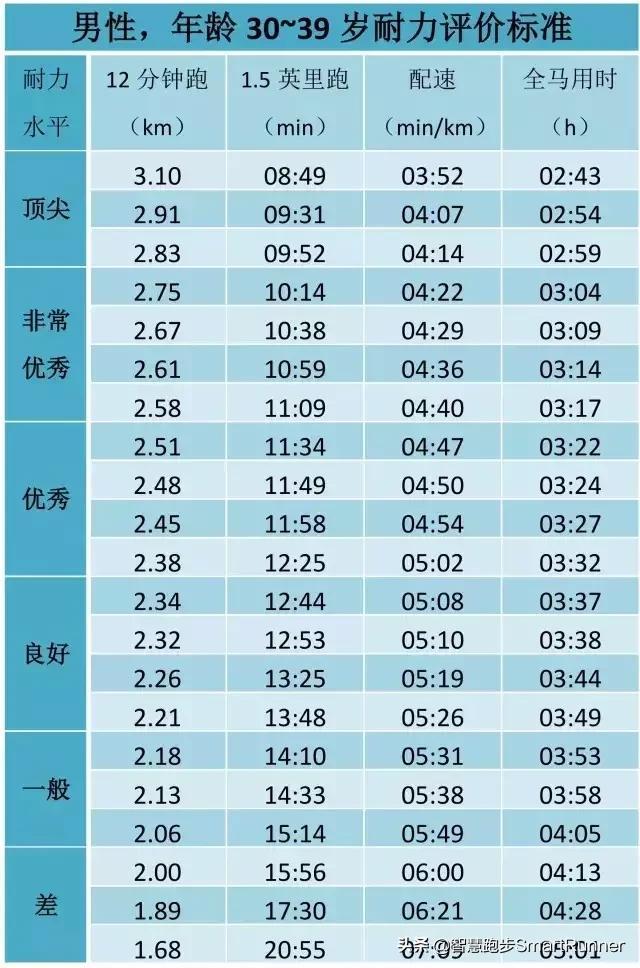 你的跑步耐力水平如何？最大摄氧量是多少？看看这个表格！